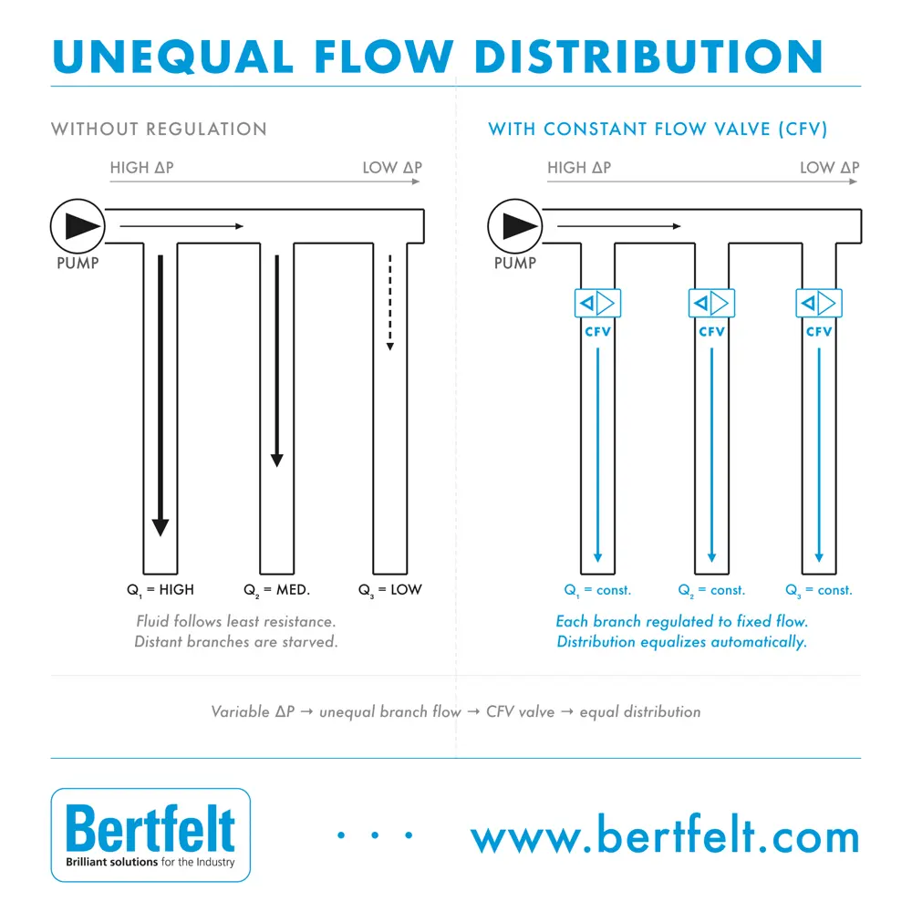 Teknisk illustration: Unequal Flow Distribution – karusell publicerad på tre språk
