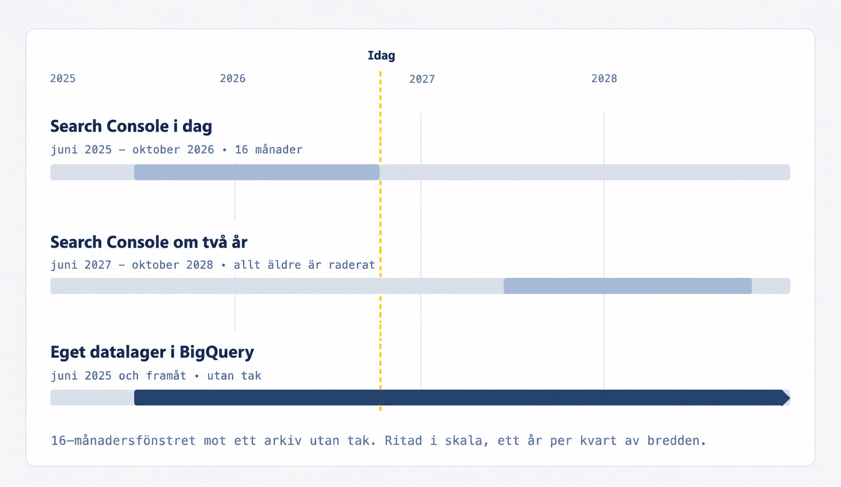 16-månadersfönstret i Google Search Console jämfört med ett eget datalager i BigQuery Tidslinje: Google Search Console sparar sökdata i 16 månader, ett eget datalager i BigQuery sparar den utan tak