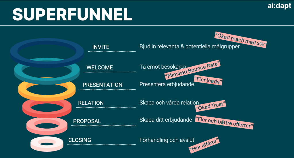 Schematisk bild över hur en superfunnel är uppbyggd