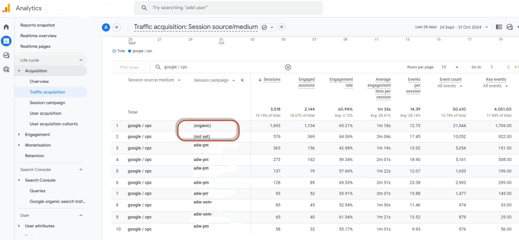 Kampanjrapport i GA4 där trafiken redovisas som (organic) och (not set)
